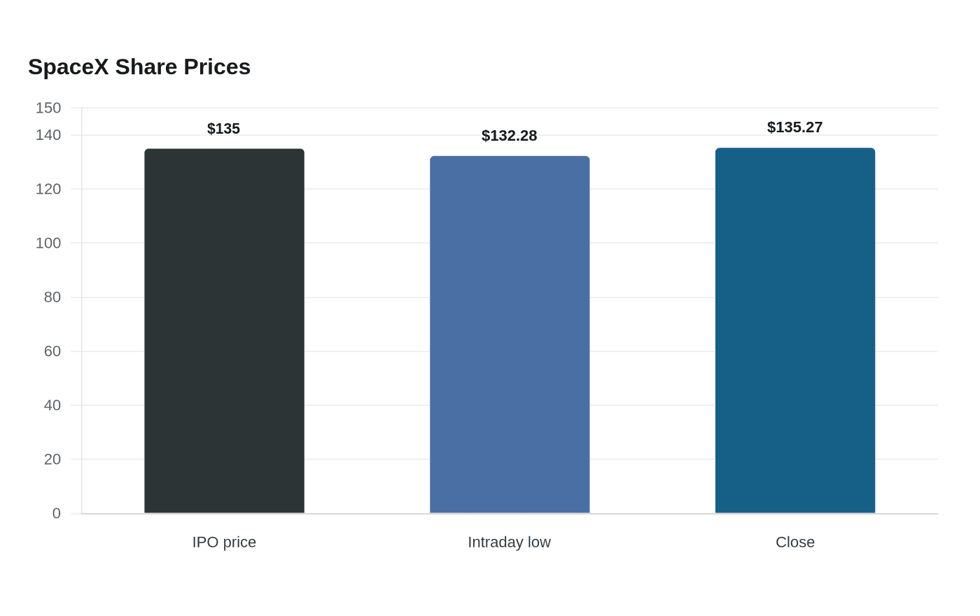 SpaceX Share Prices