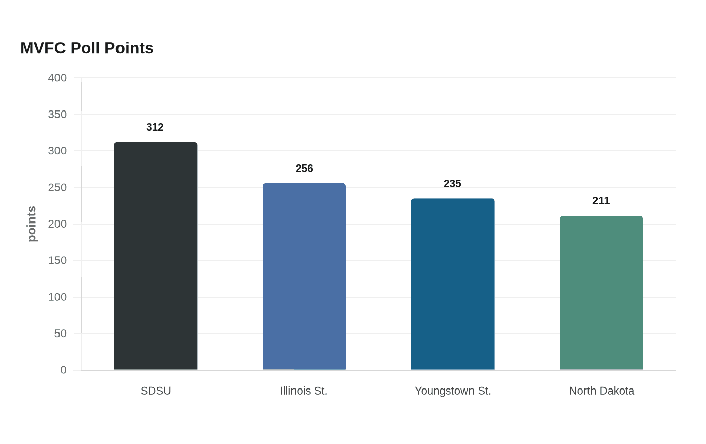 North Dakota lands fourth in MVFC preseason poll, five teams earn votes