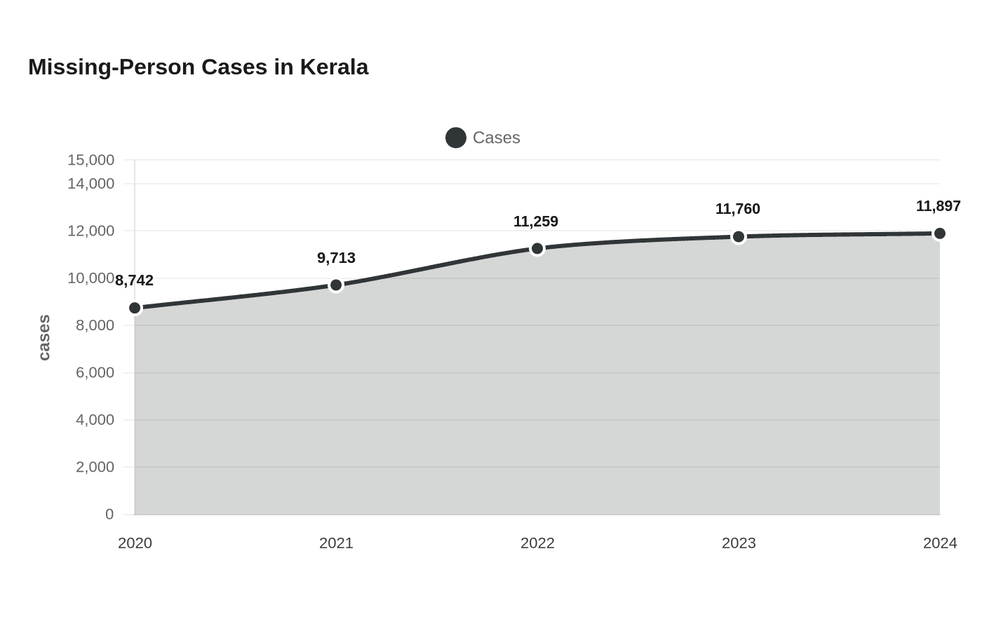Missing-Person Cases in Kerala