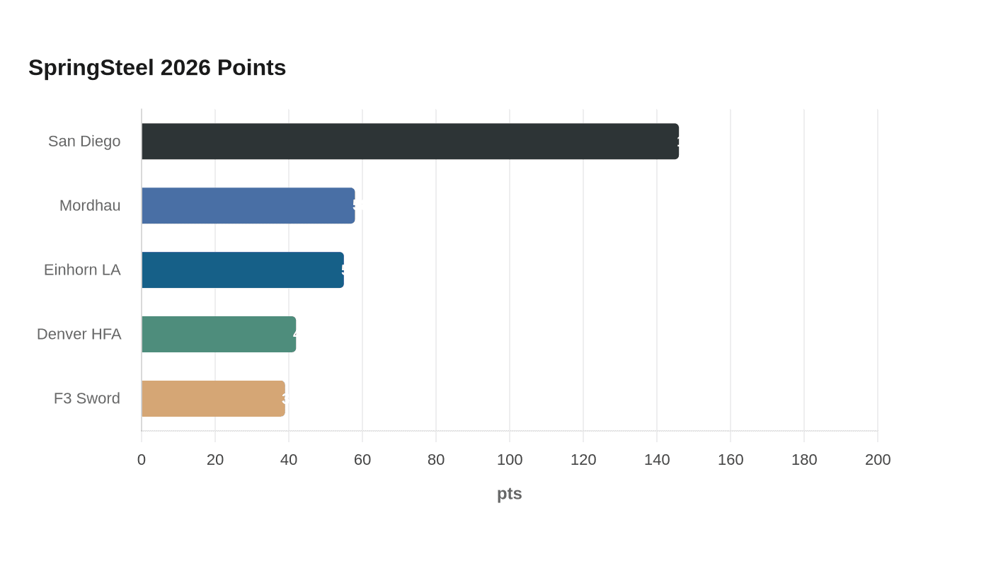 SpringSteel 2026 Points