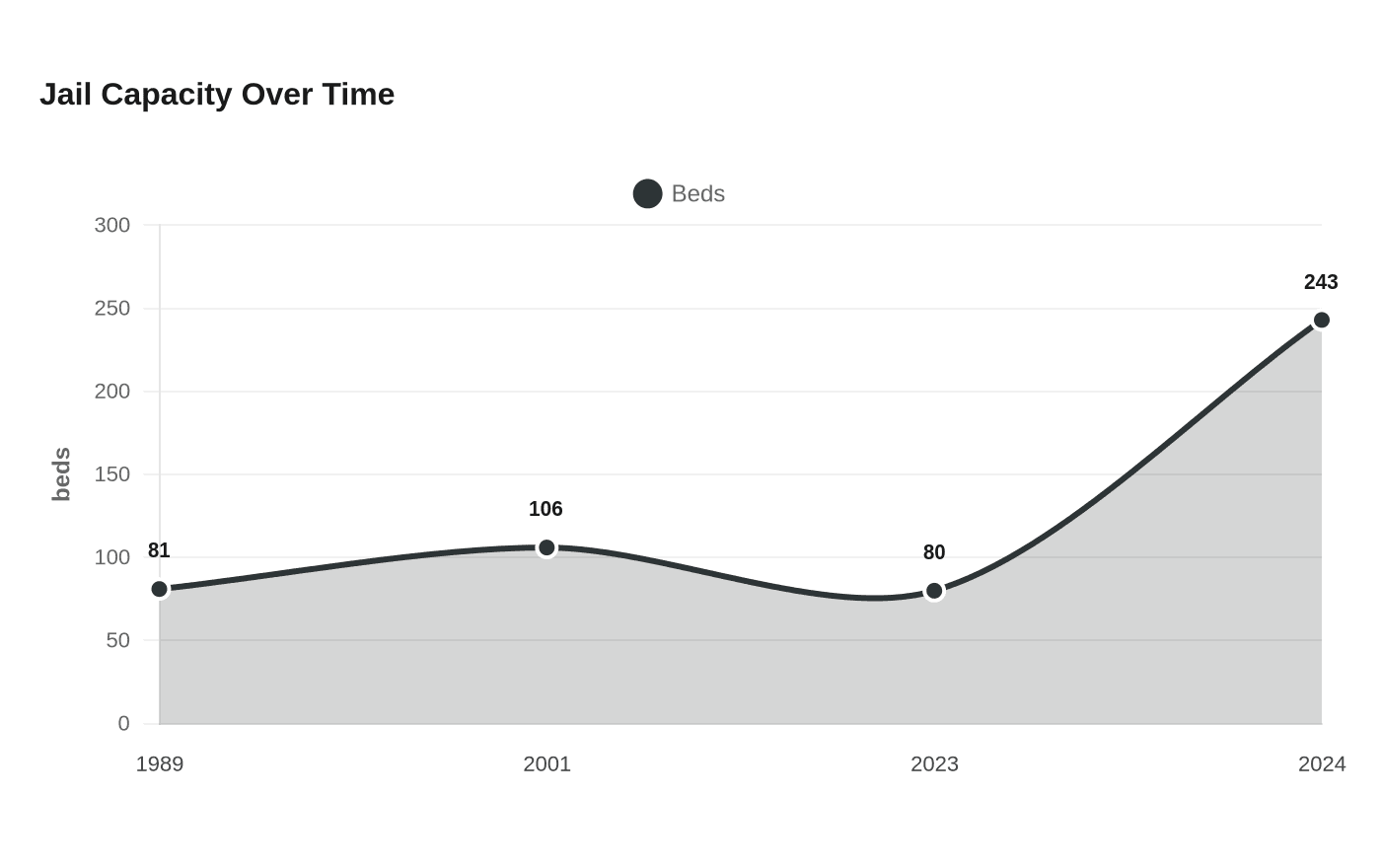 Jail Capacity Over Time