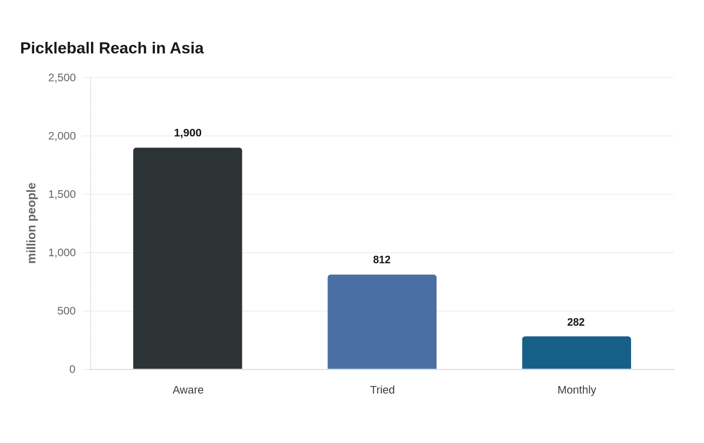 Pickleball Reach in Asia