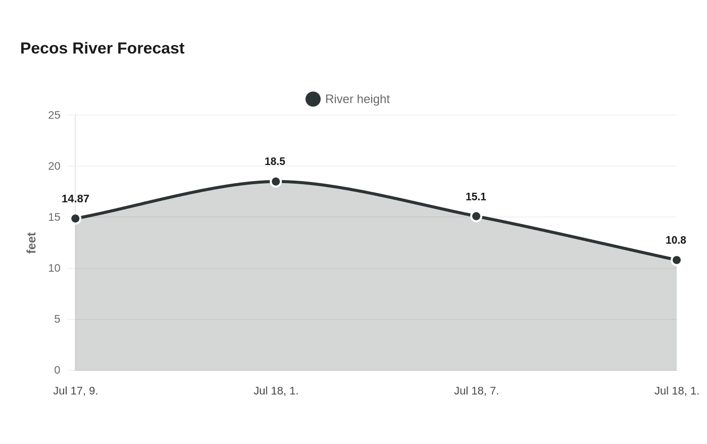 Pecos River Forecast