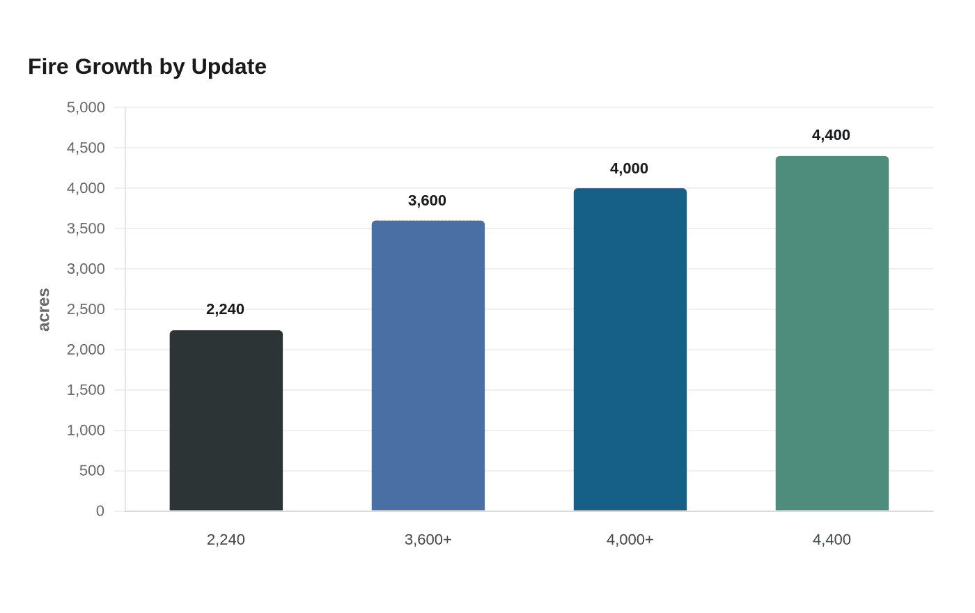 Fire Growth by Update