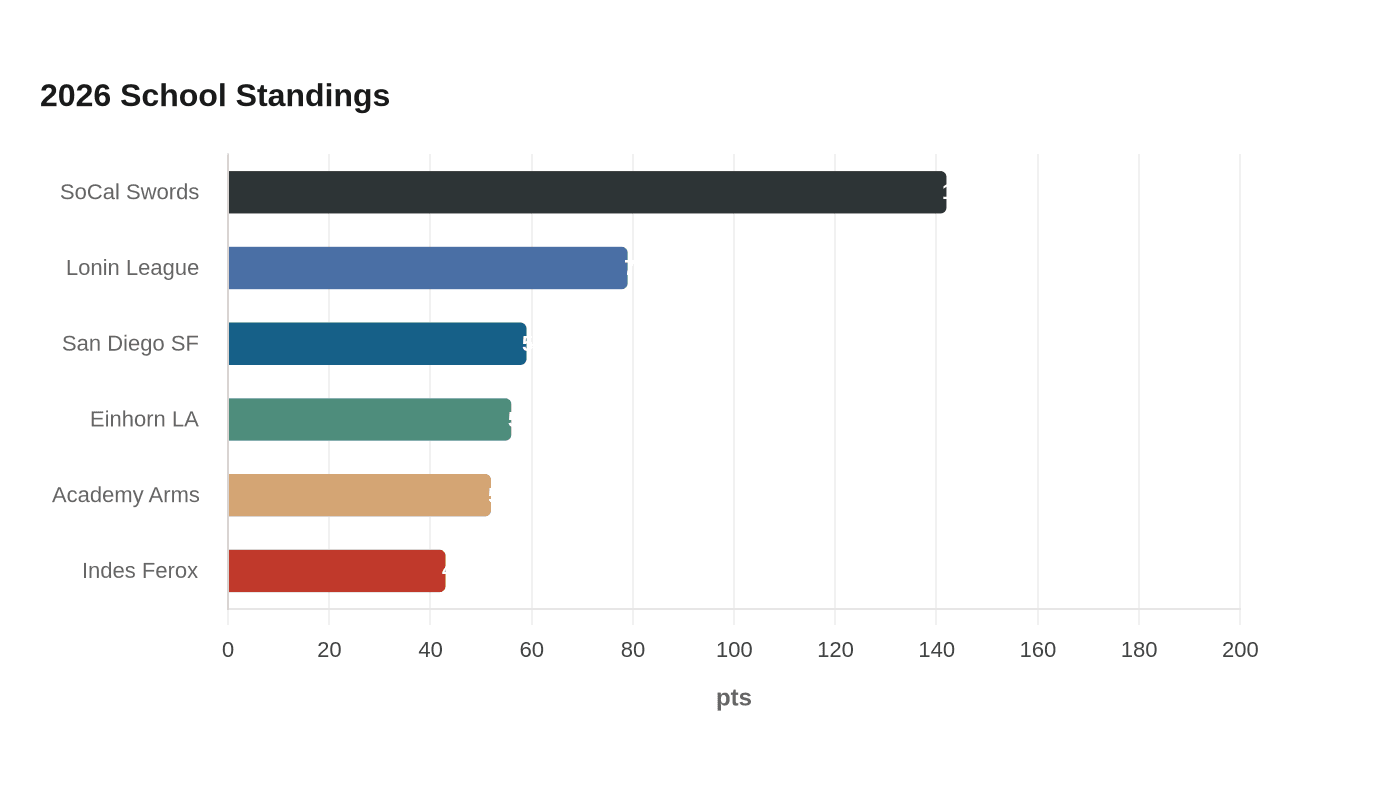 2026 School Standings