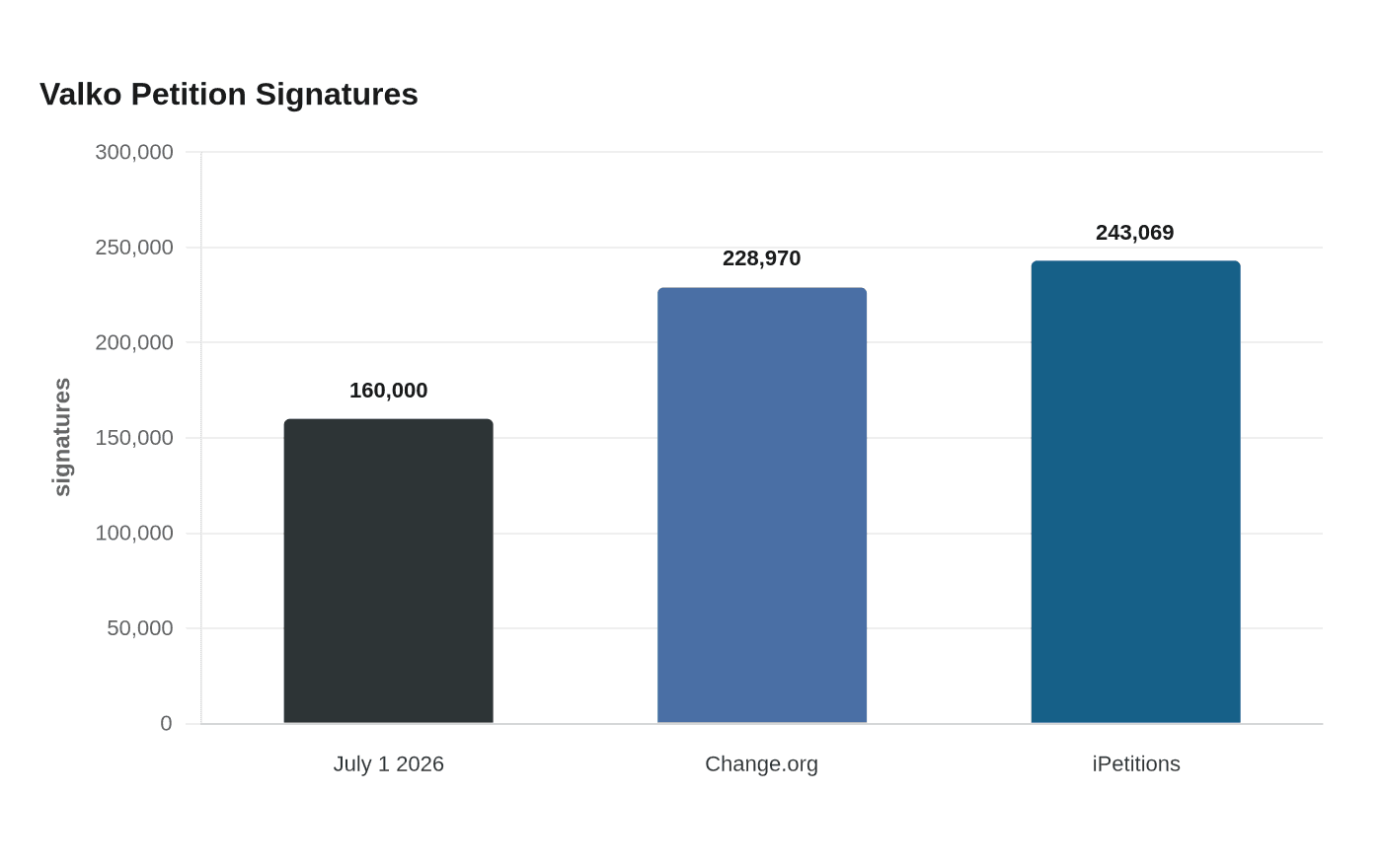Valko Petition Signatures