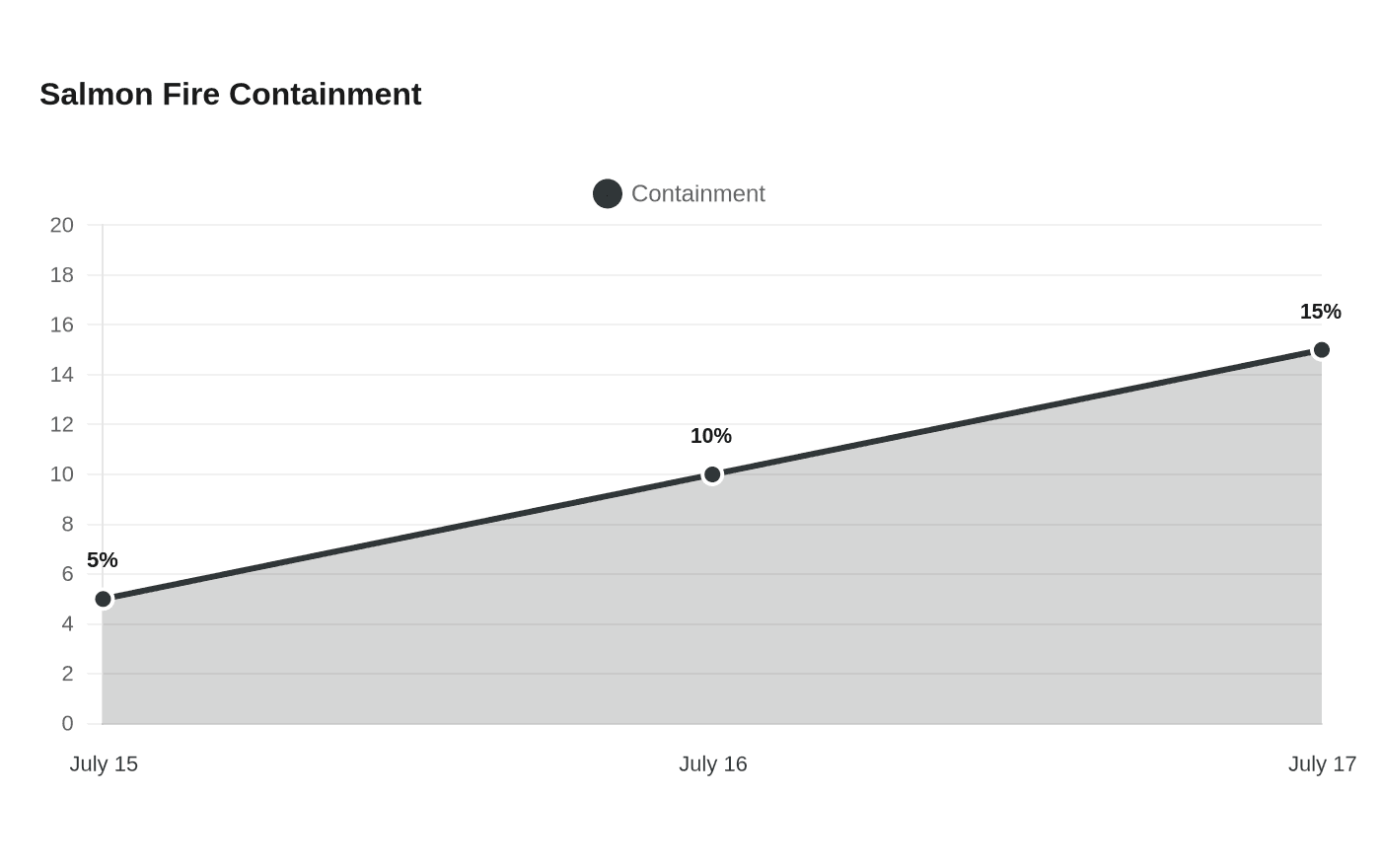 Salmon Fire Containment