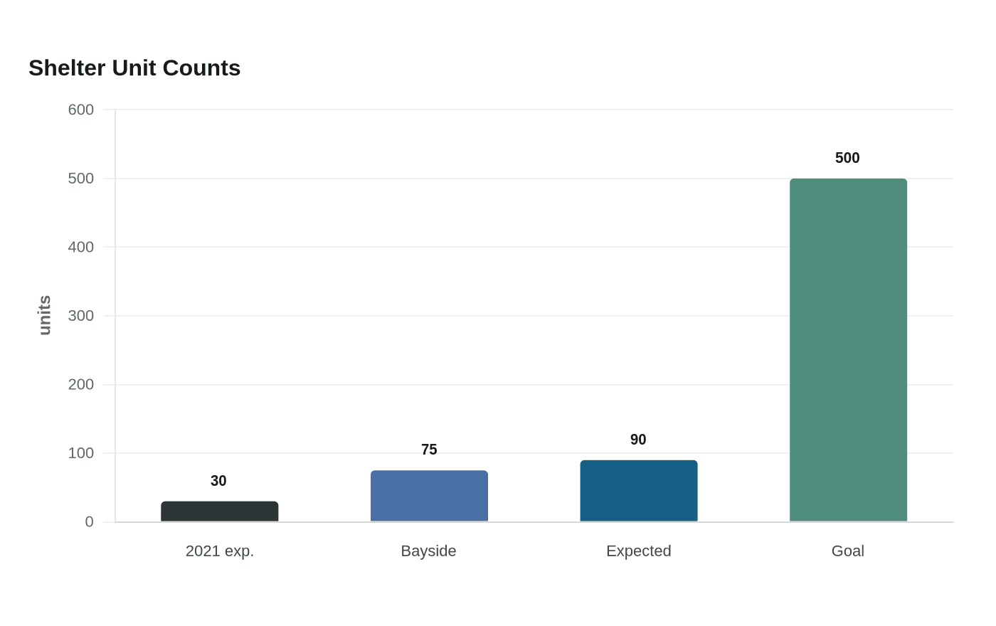 Shelter Unit Counts