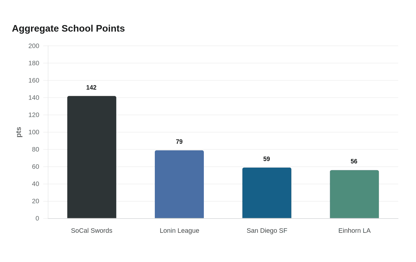 Aggregate School Points