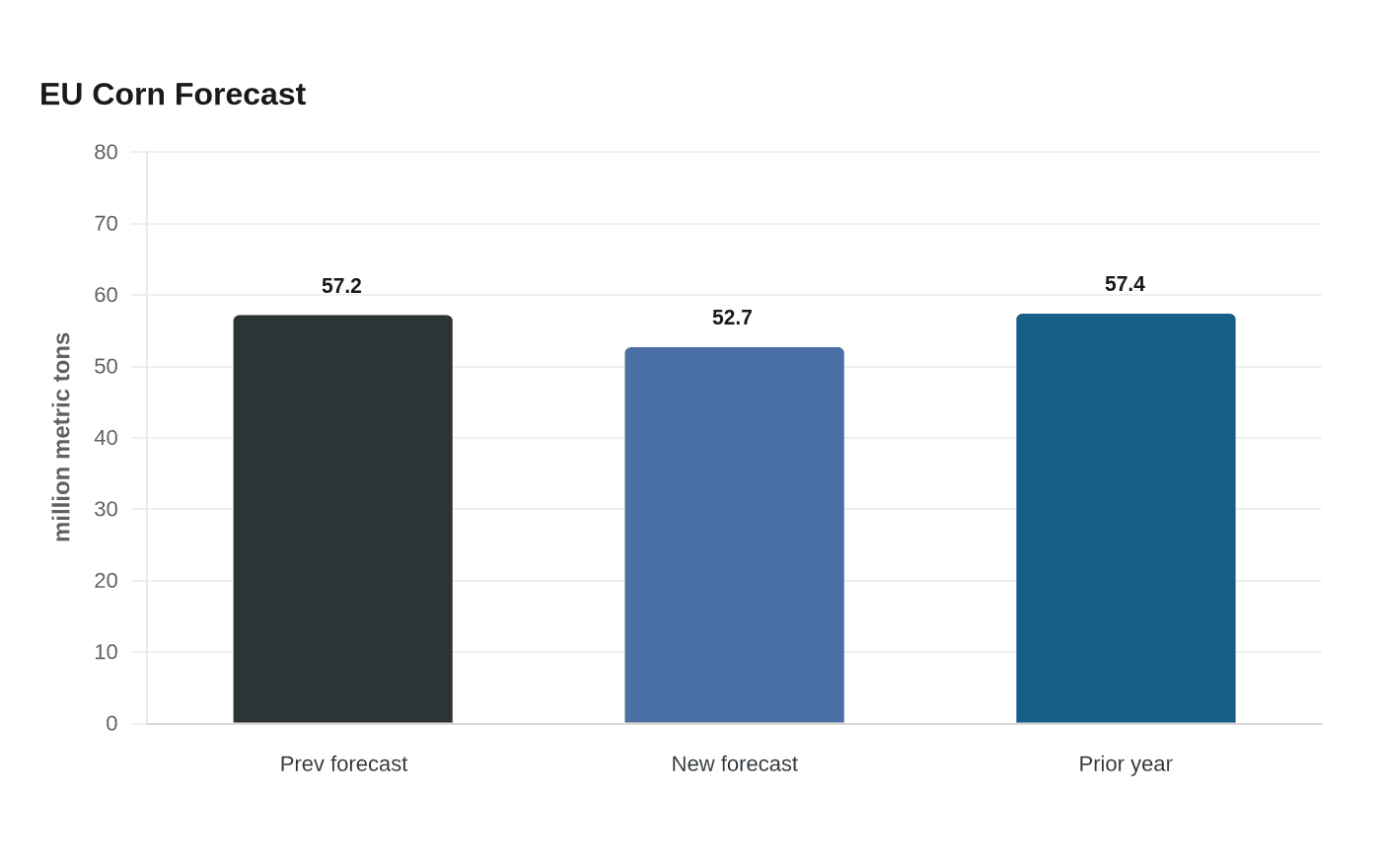 EU Corn Forecast