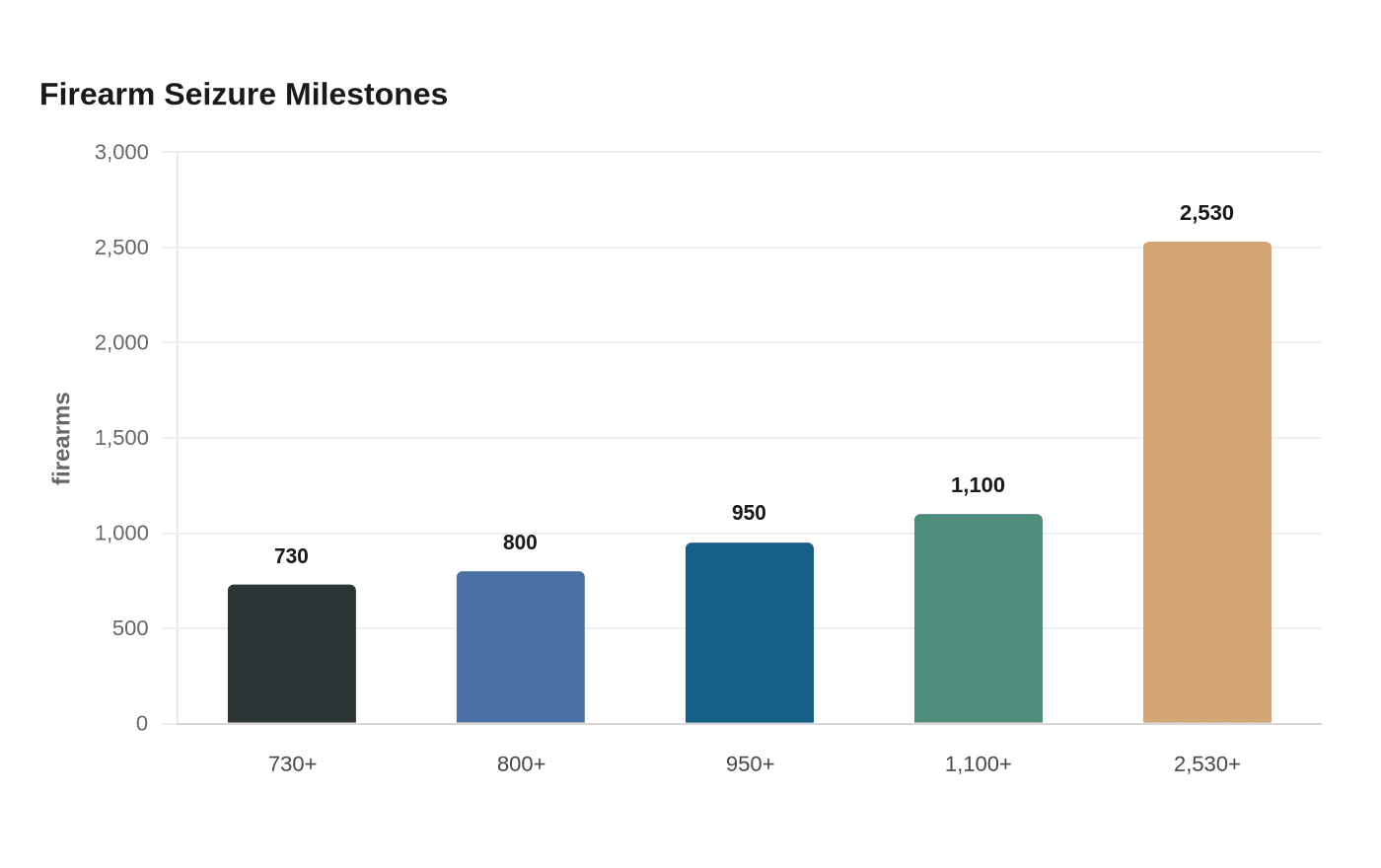 Firearm Seizure Milestones