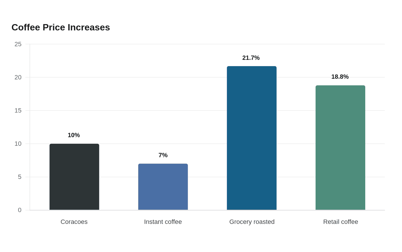 Coffee Price Increases