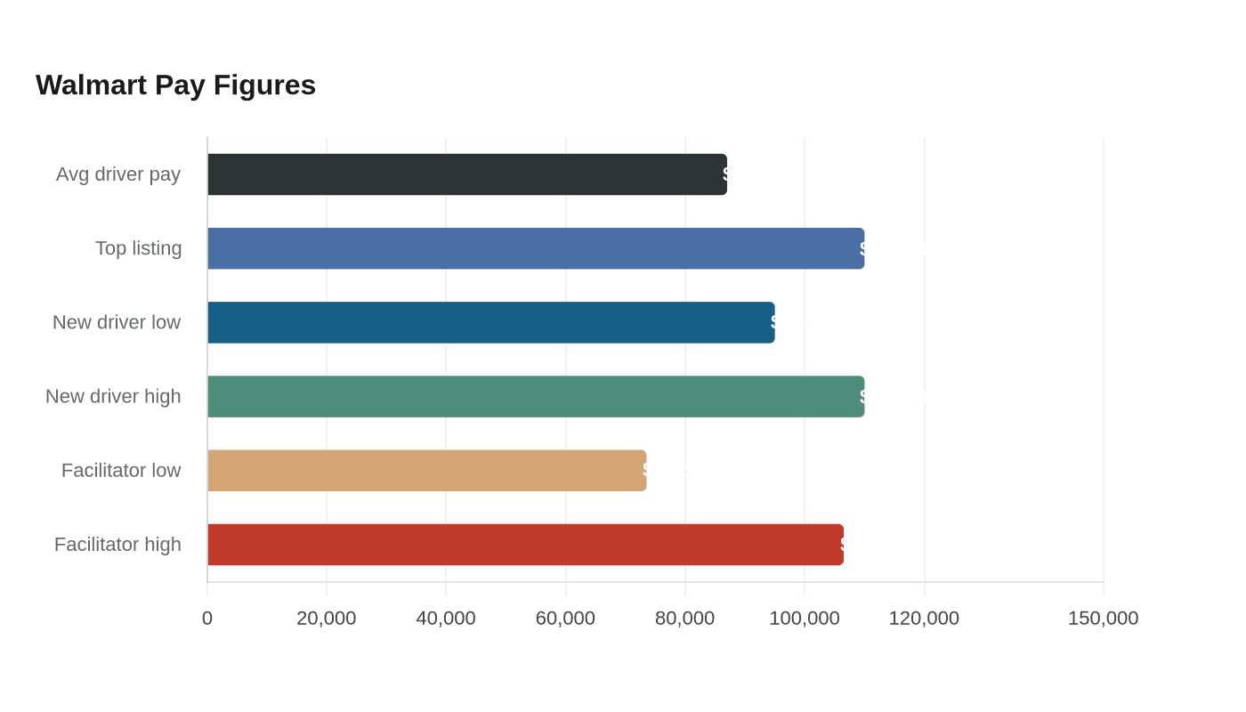 Walmart Pay Figures