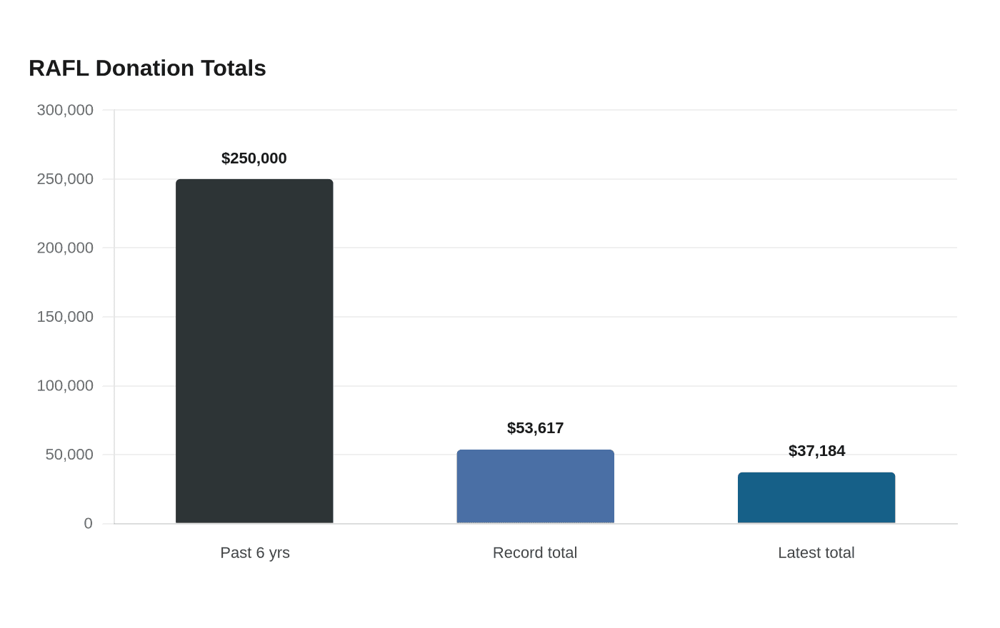 RAFL Donation Totals