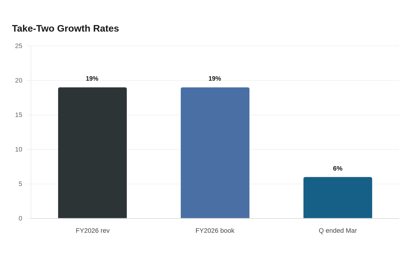 Take-Two Growth Rates