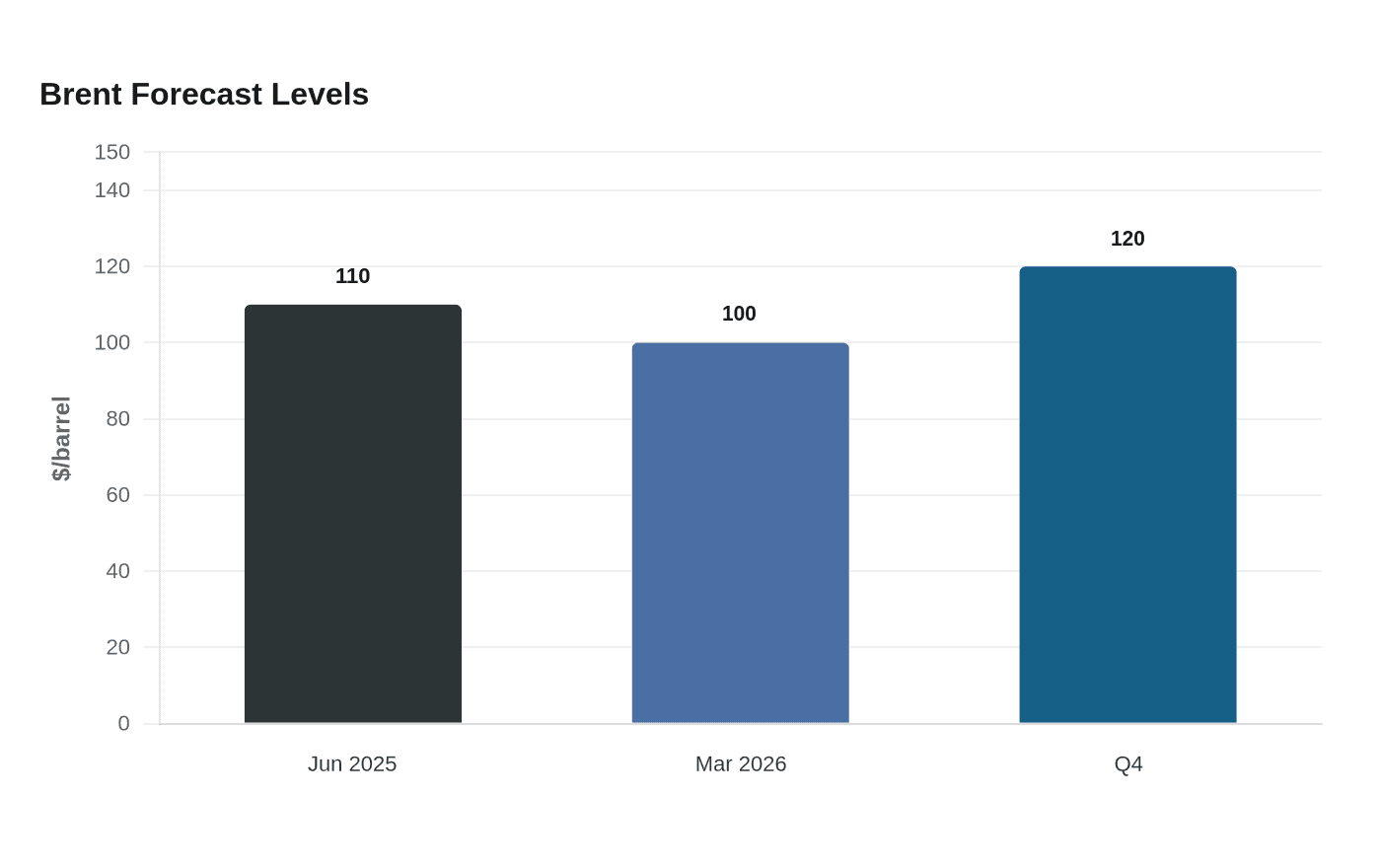 Brent Forecast Levels
