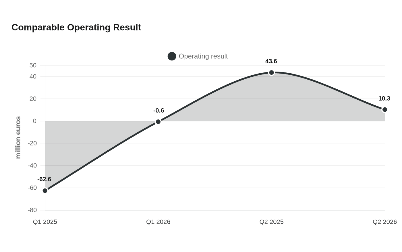 Comparable Operating Result