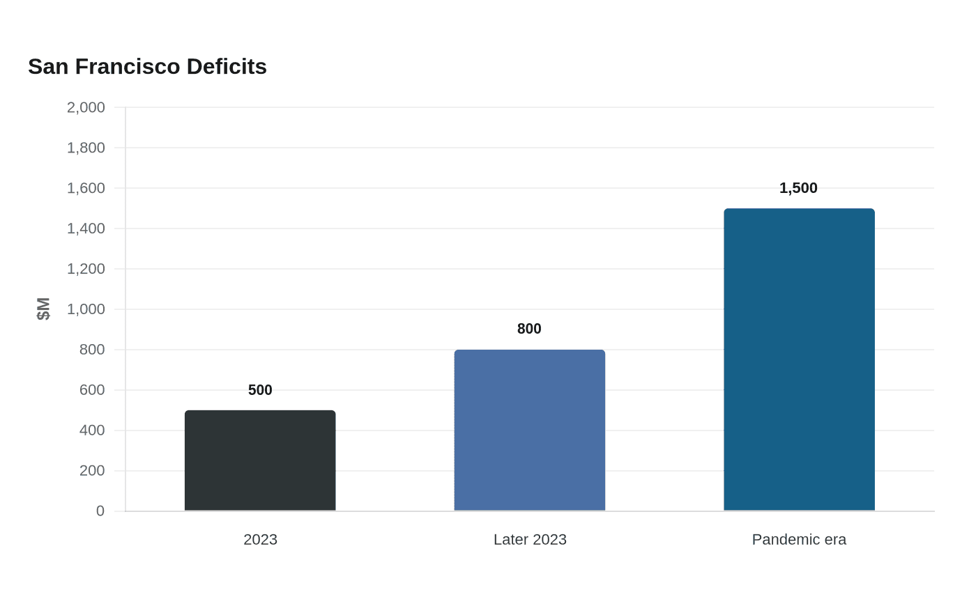 San Francisco Deficits