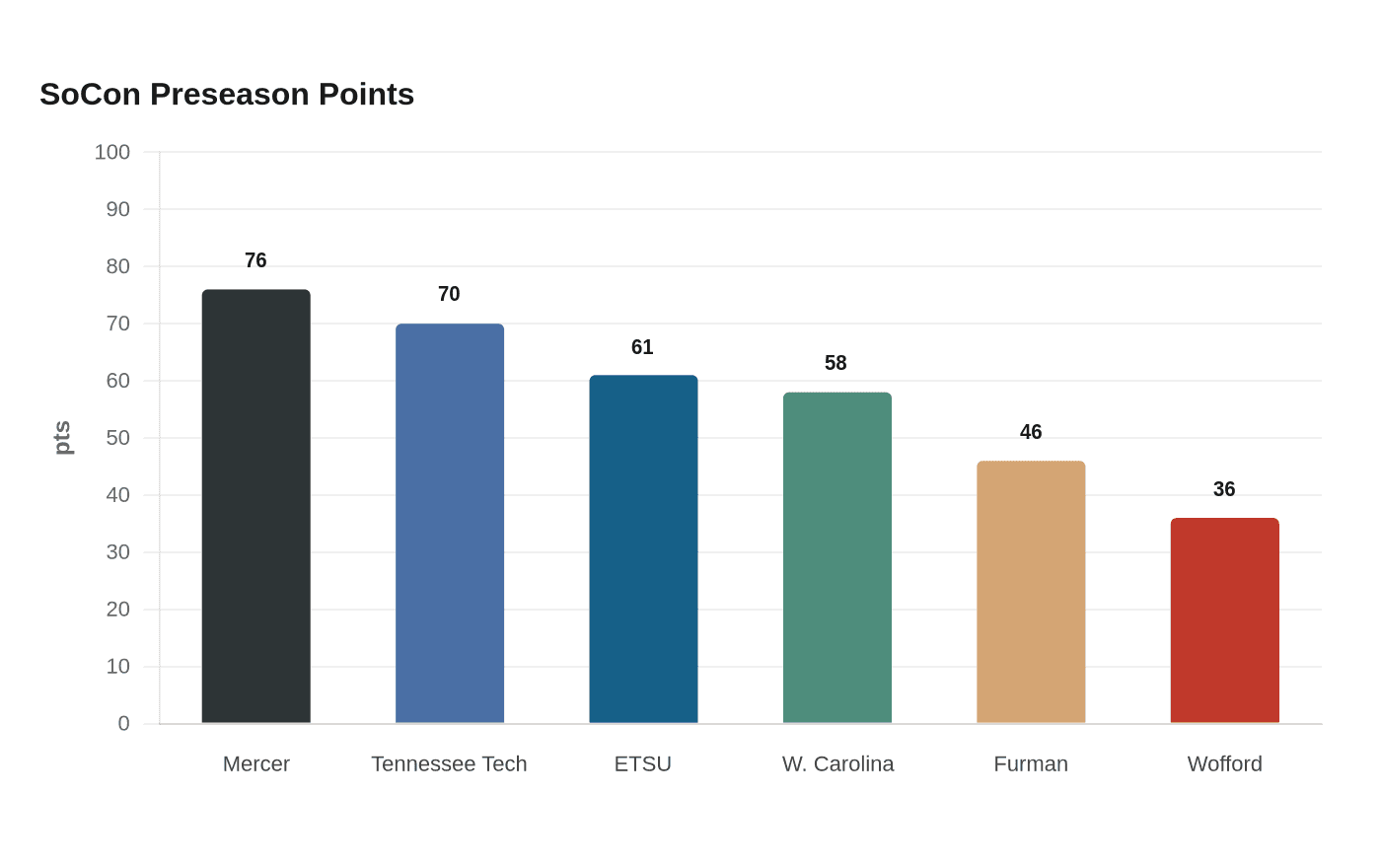 SoCon Preseason Points