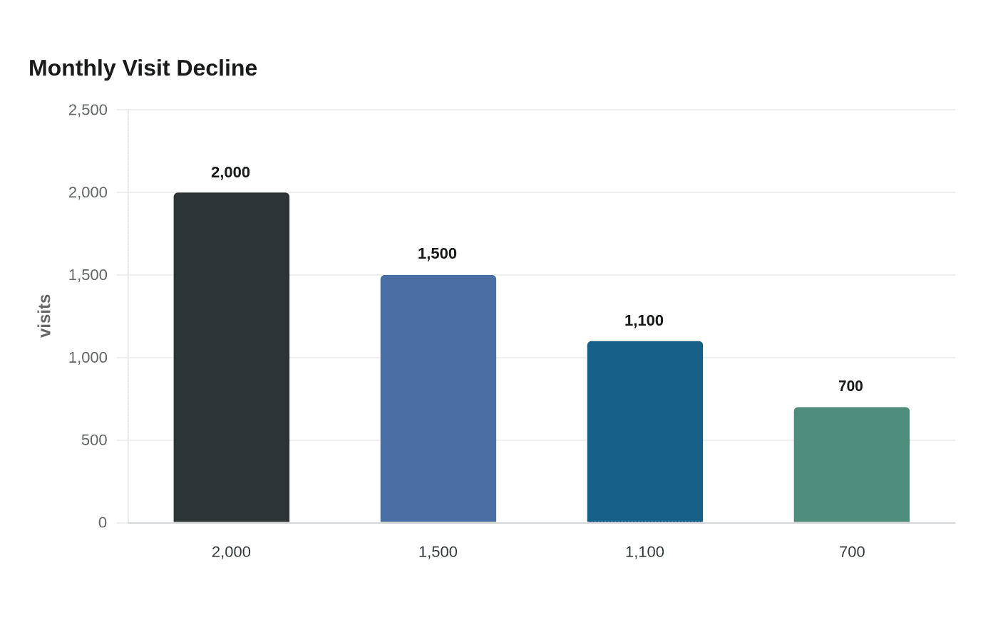 Content decay turns stale pages into recurring SEO revenue
