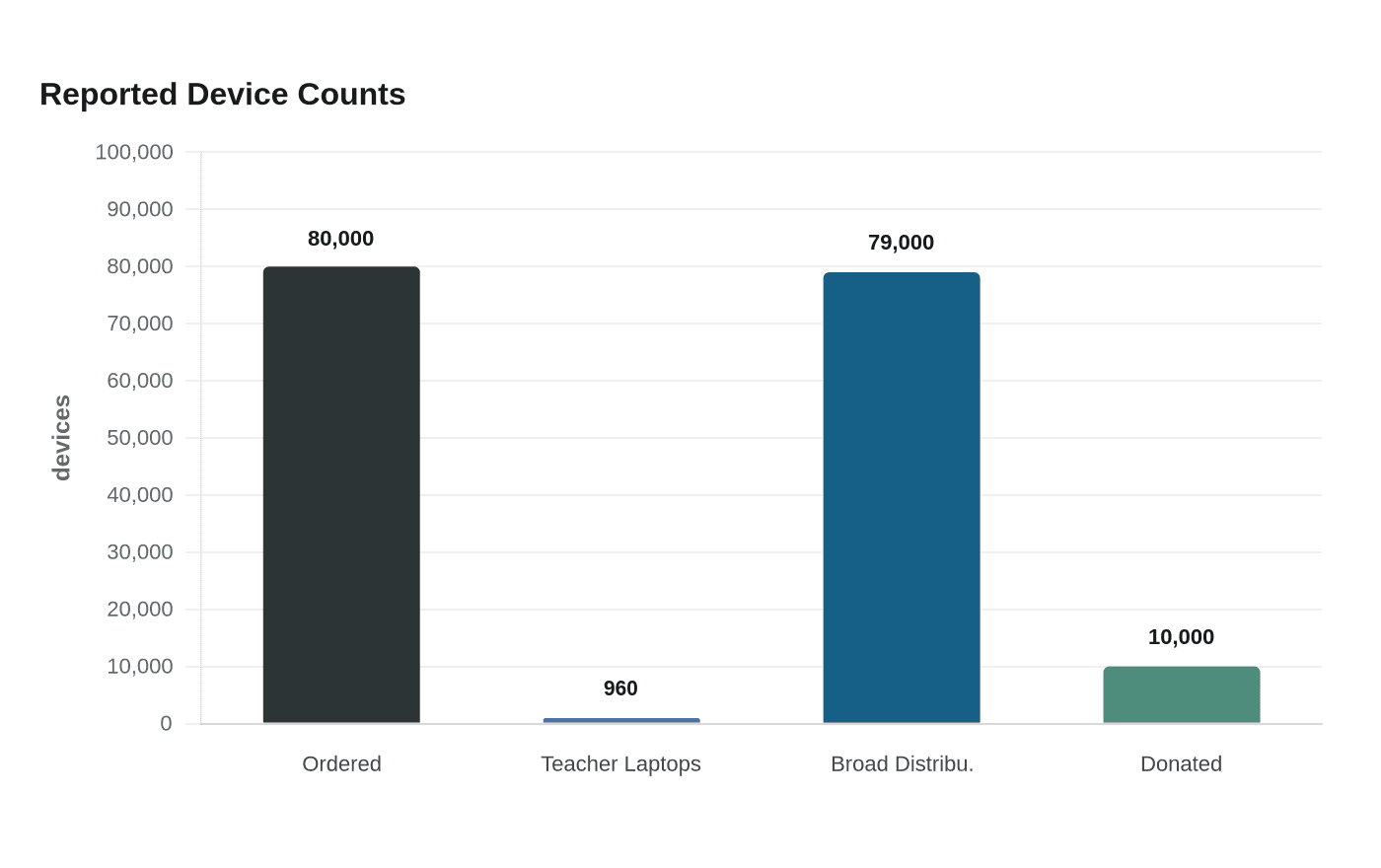 Reported Device Counts