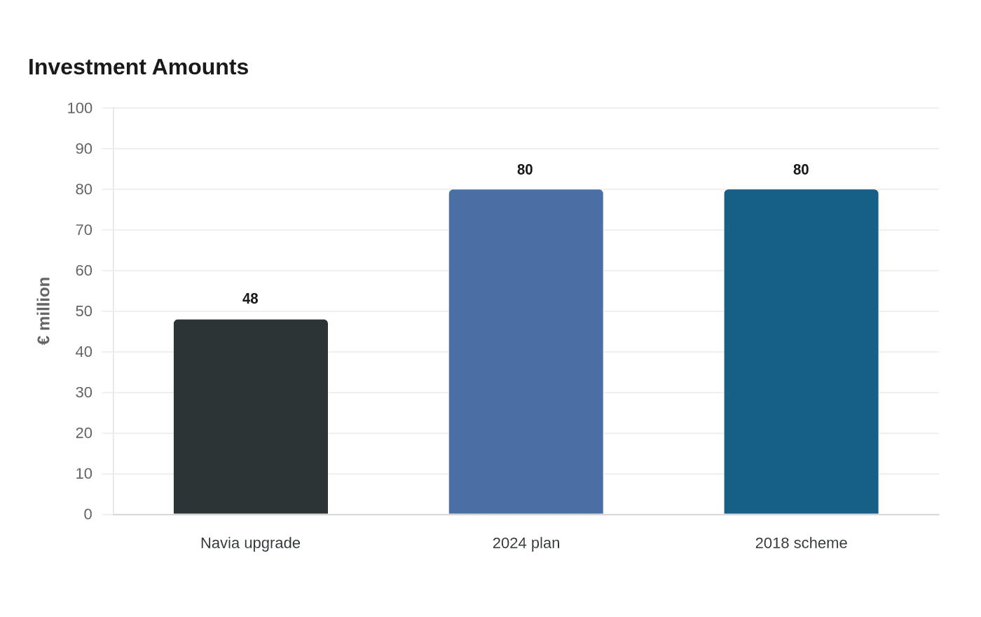 Investment Amounts