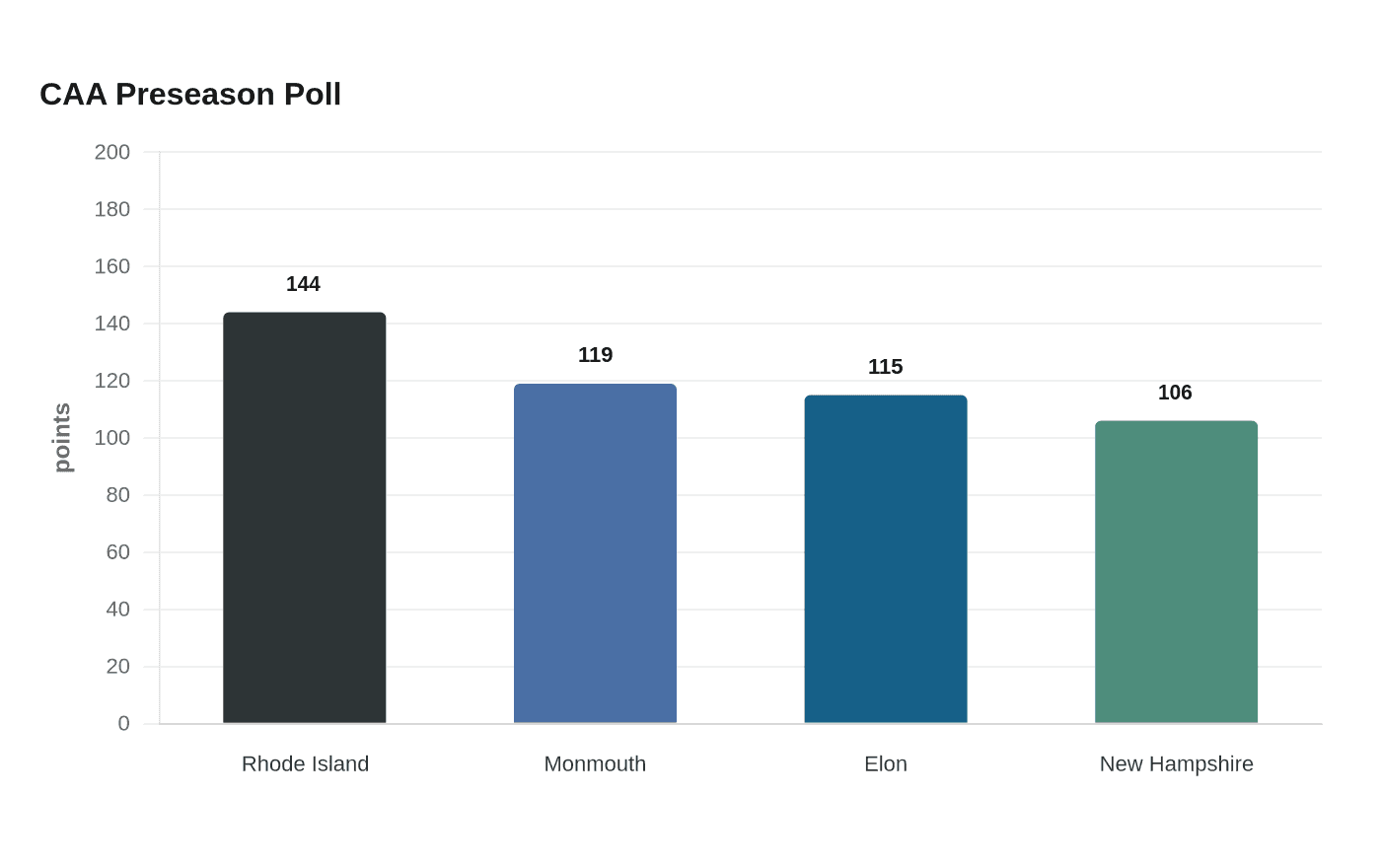 CAA Preseason Poll