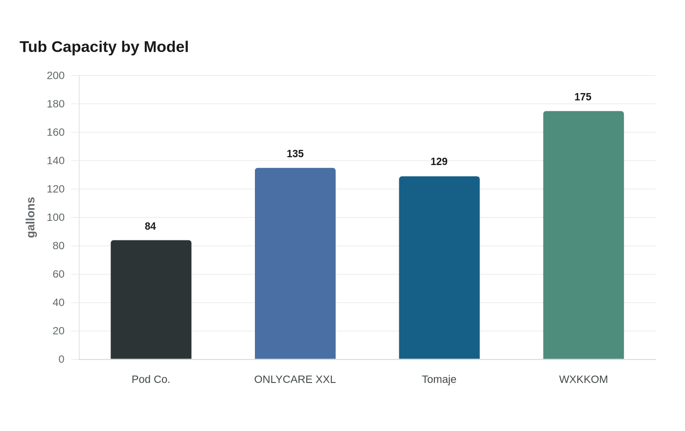 Tub Capacity by Model