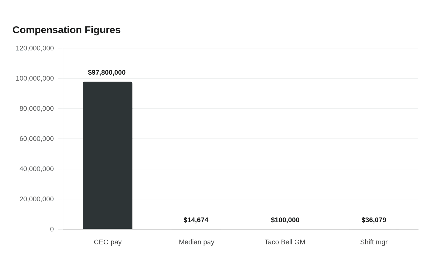 Compensation Figures