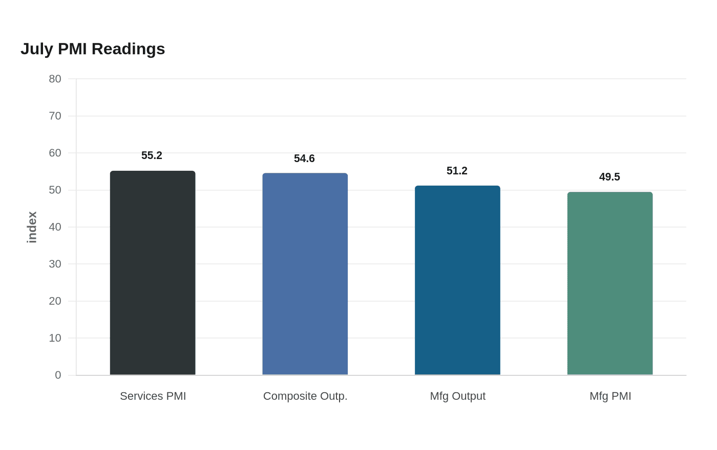 July PMI Readings