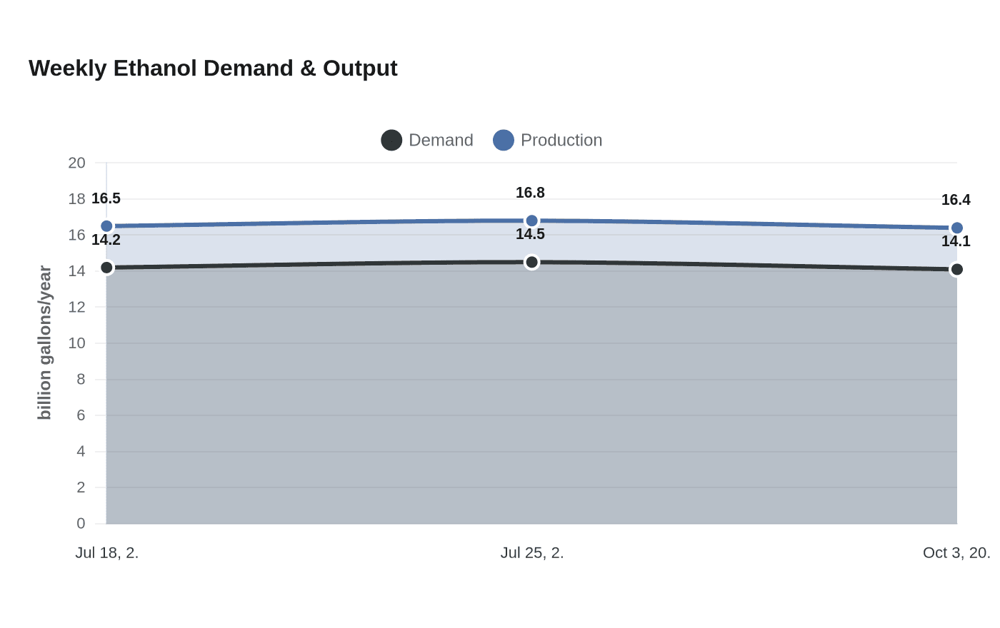 Weekly Ethanol Demand & Output