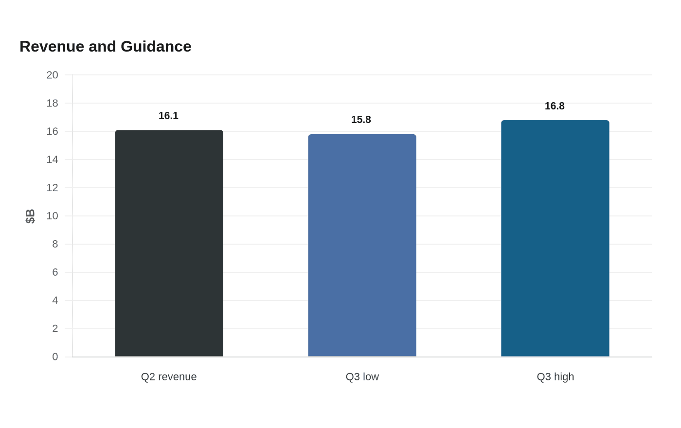 Revenue and Guidance
