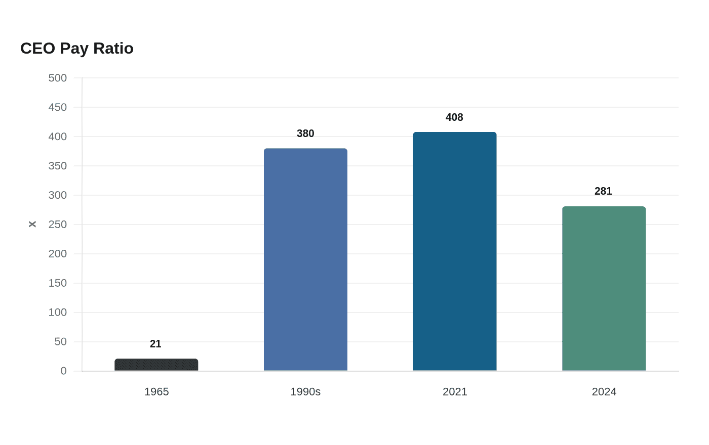 CEO Pay Ratio