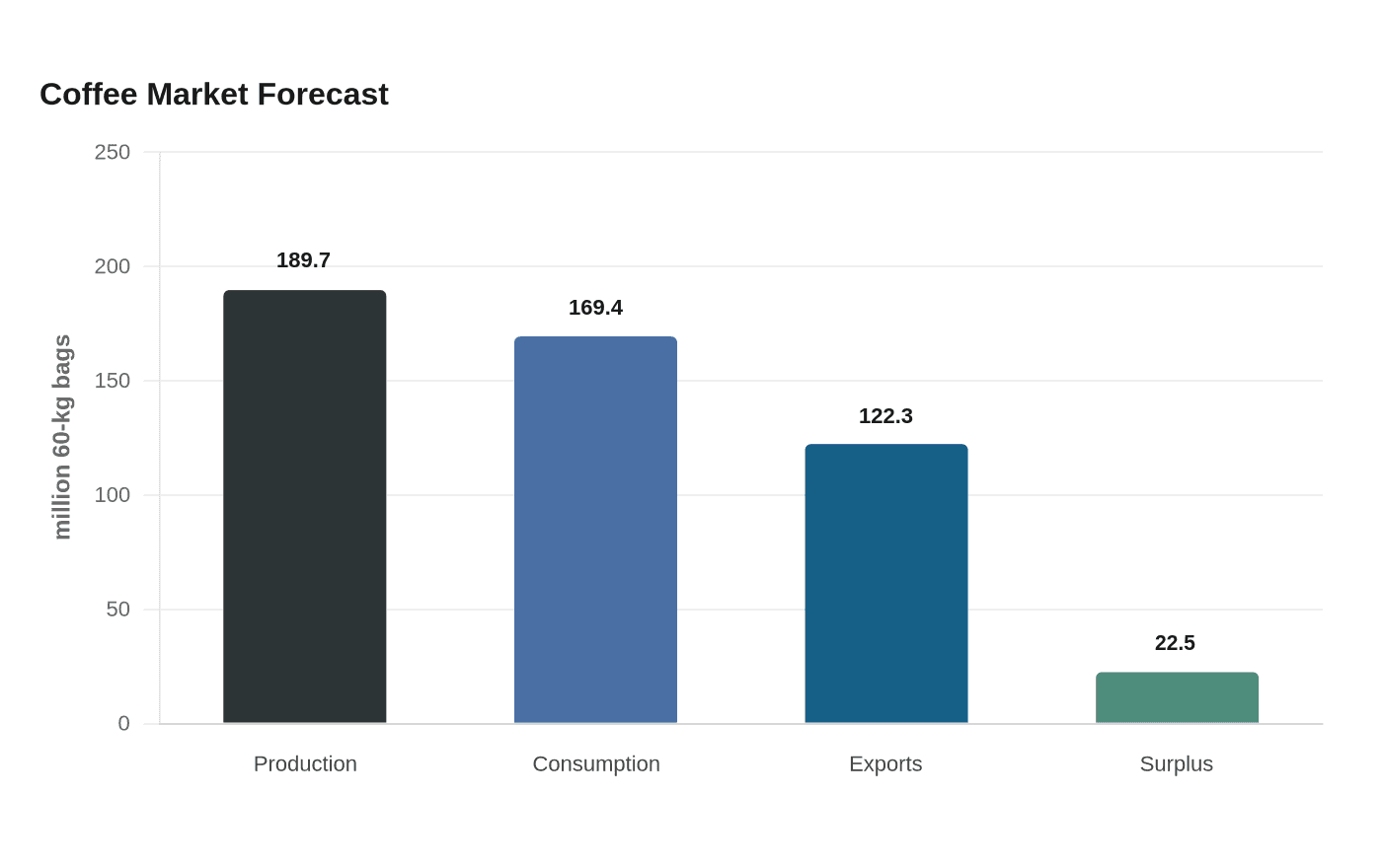 Coffee Market Forecast