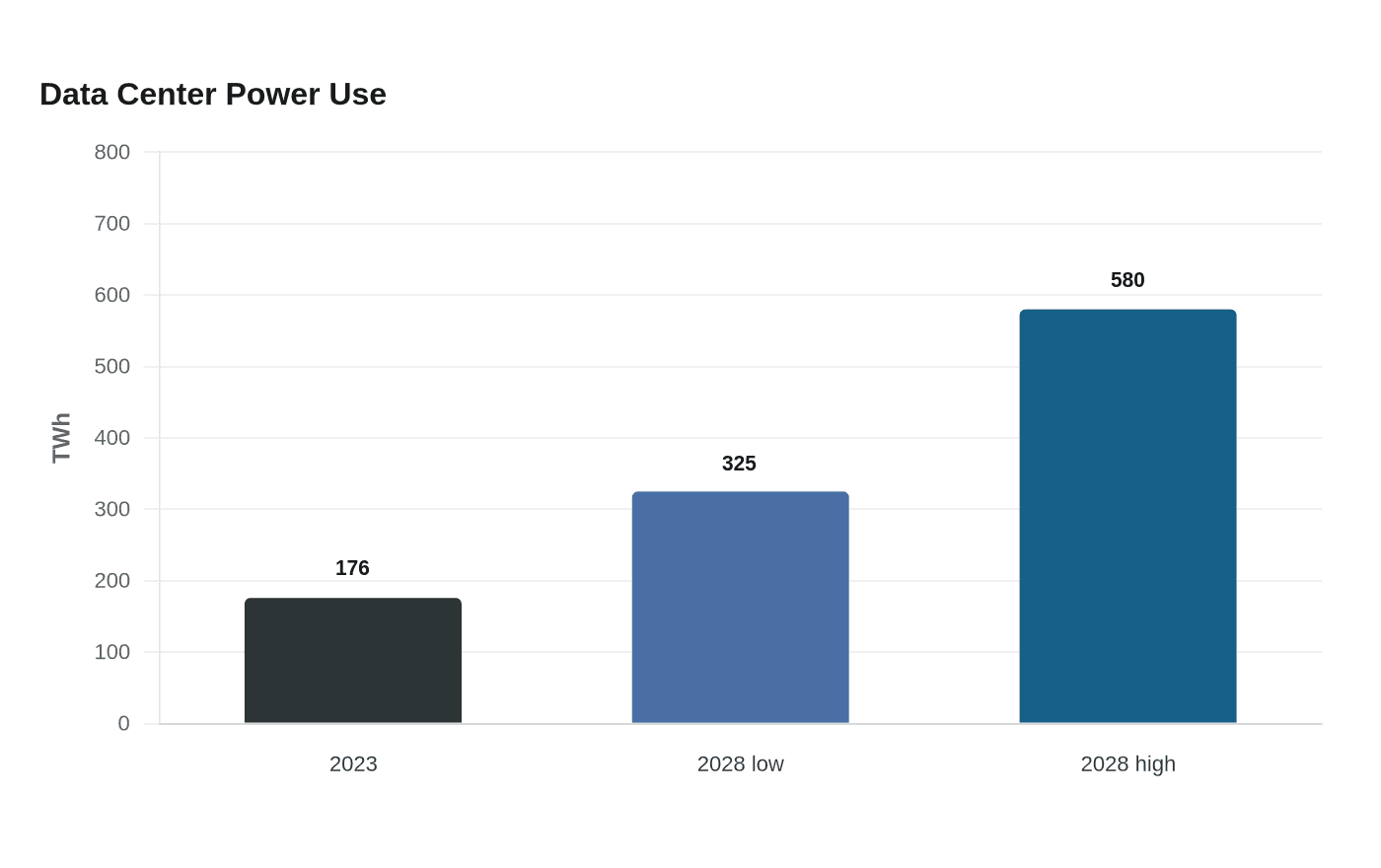 Data Center Power Use
