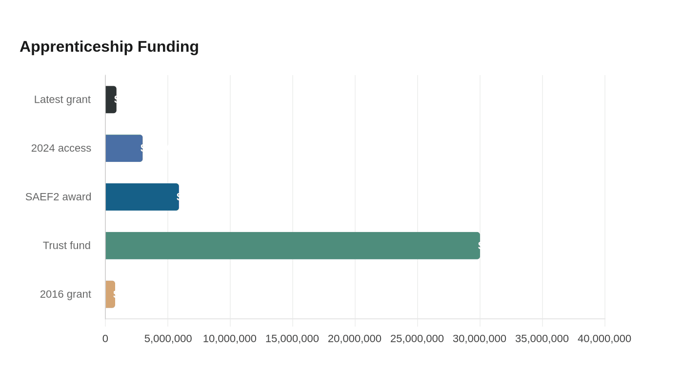 Apprenticeship Funding