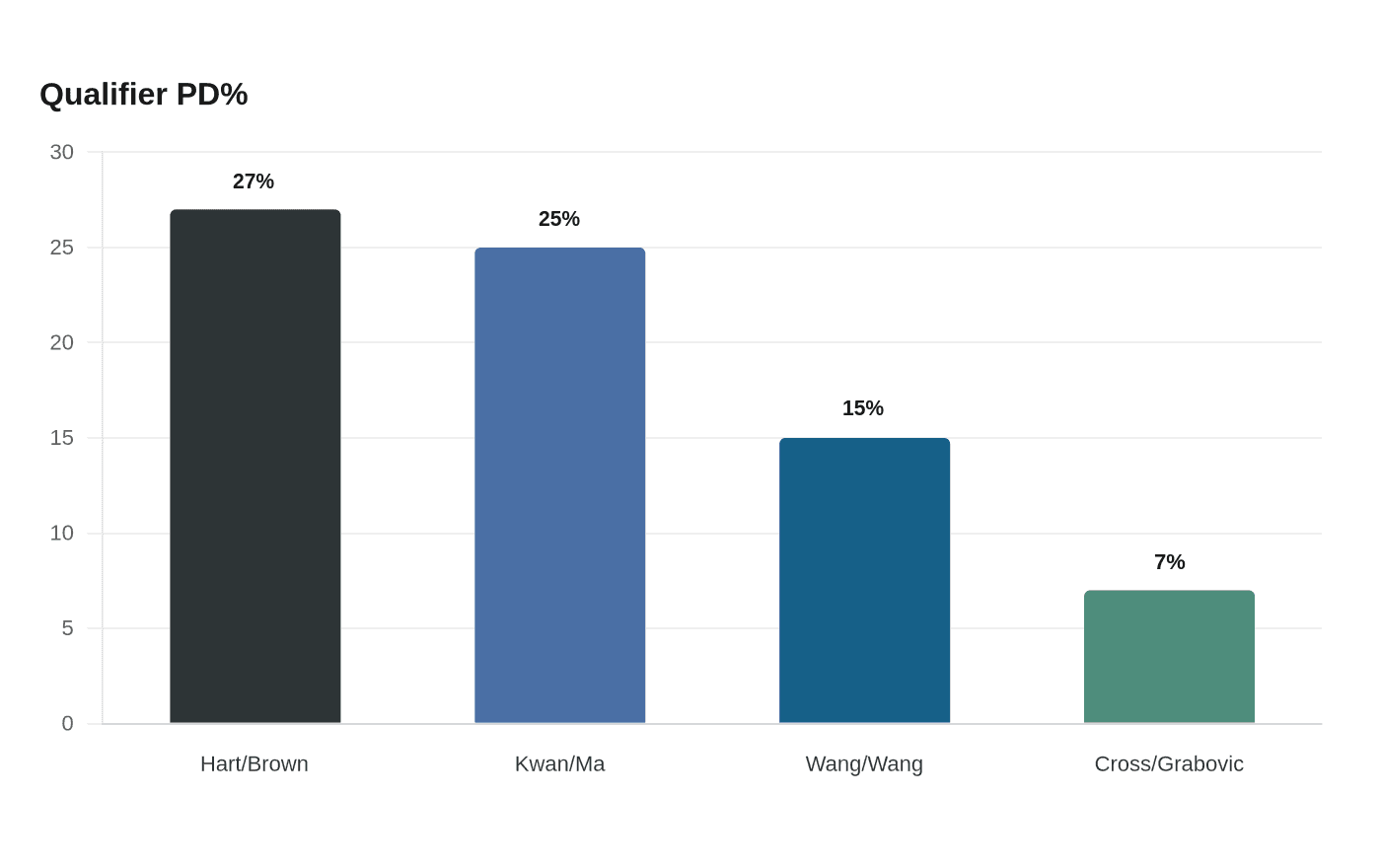 Qualifier PD%