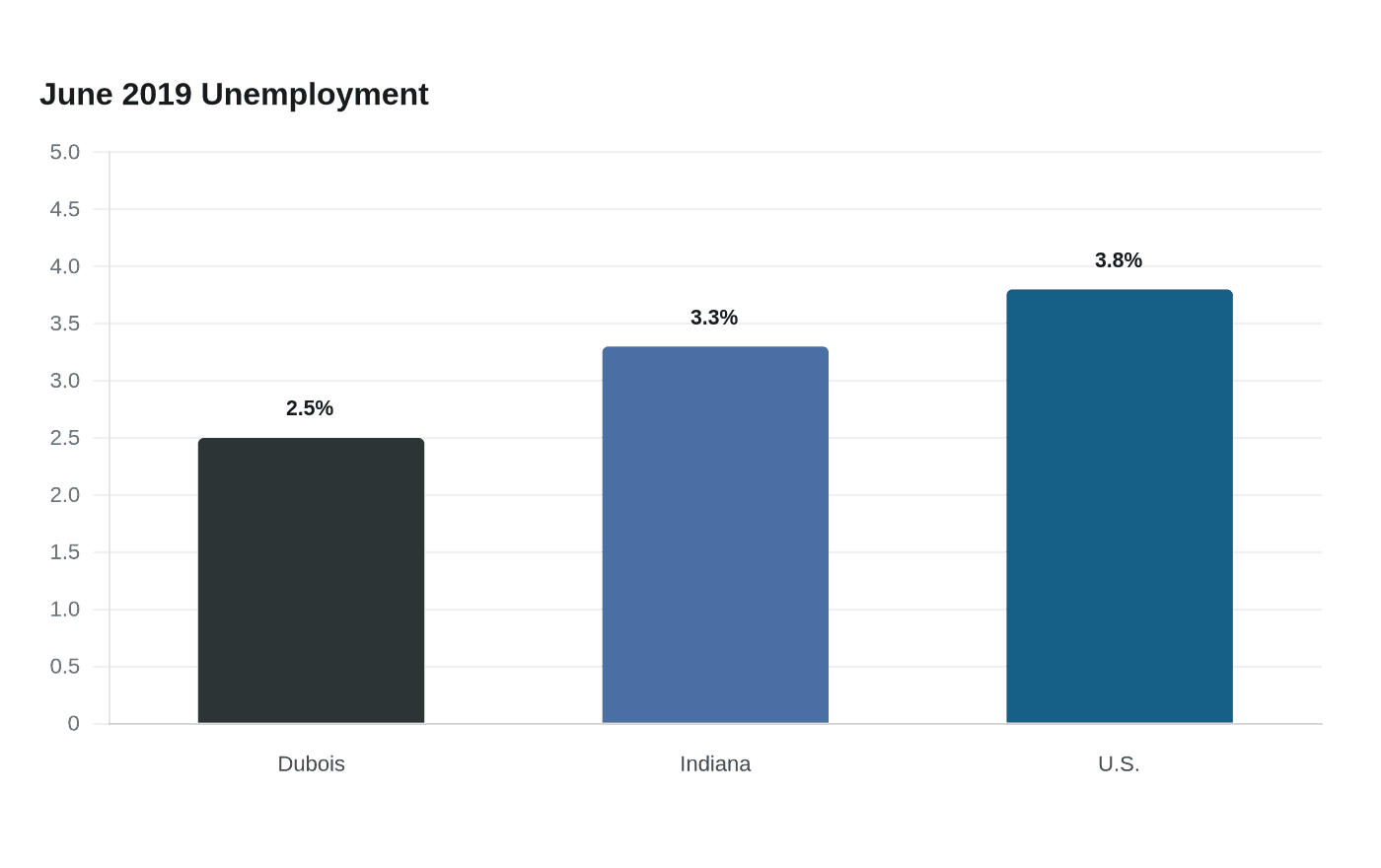 Dubois County unemployment rises slightly, still below state average