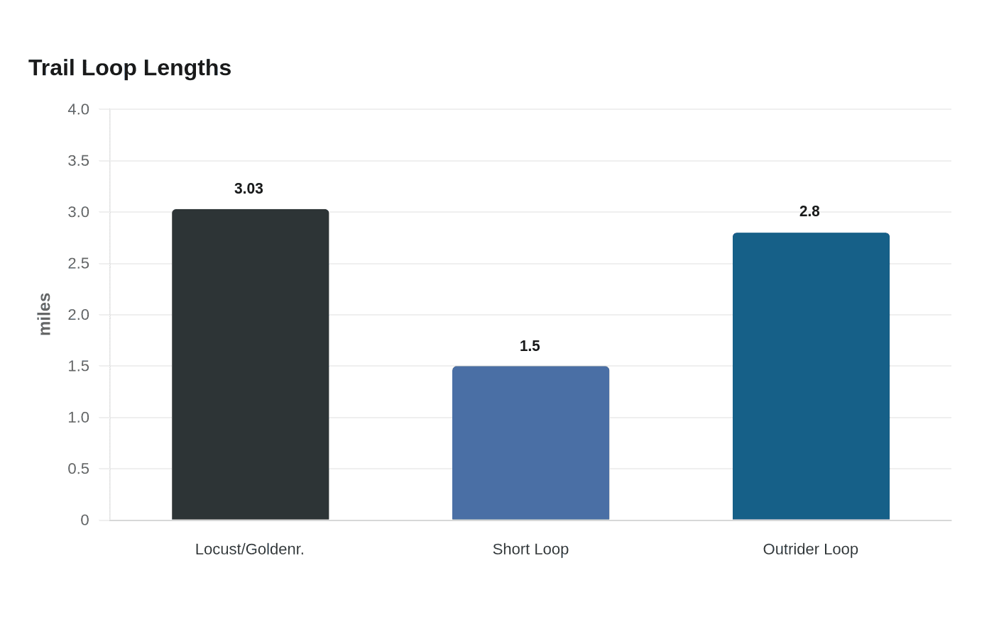 Trail Loop Lengths