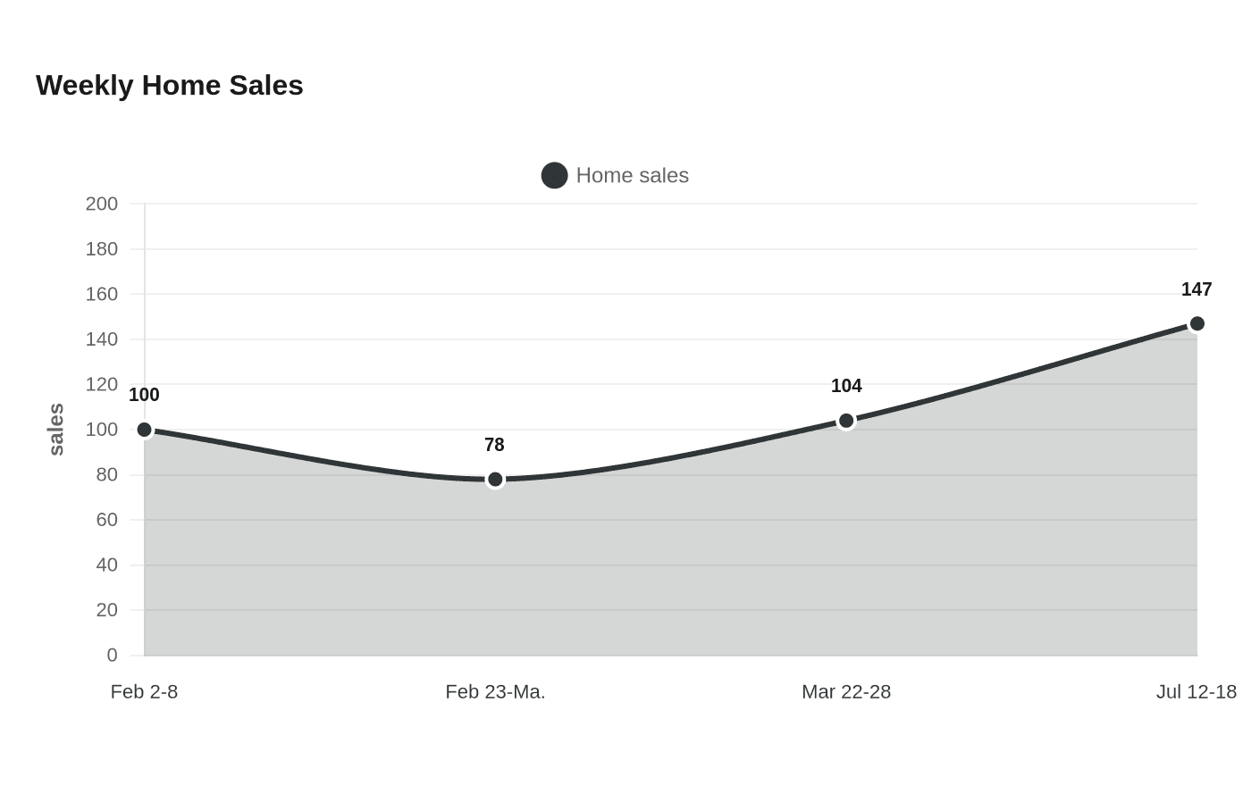 Weekly Home Sales