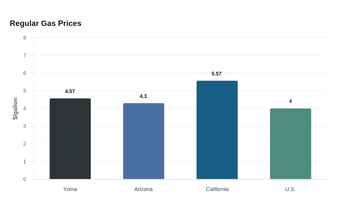 Regular Gas Prices