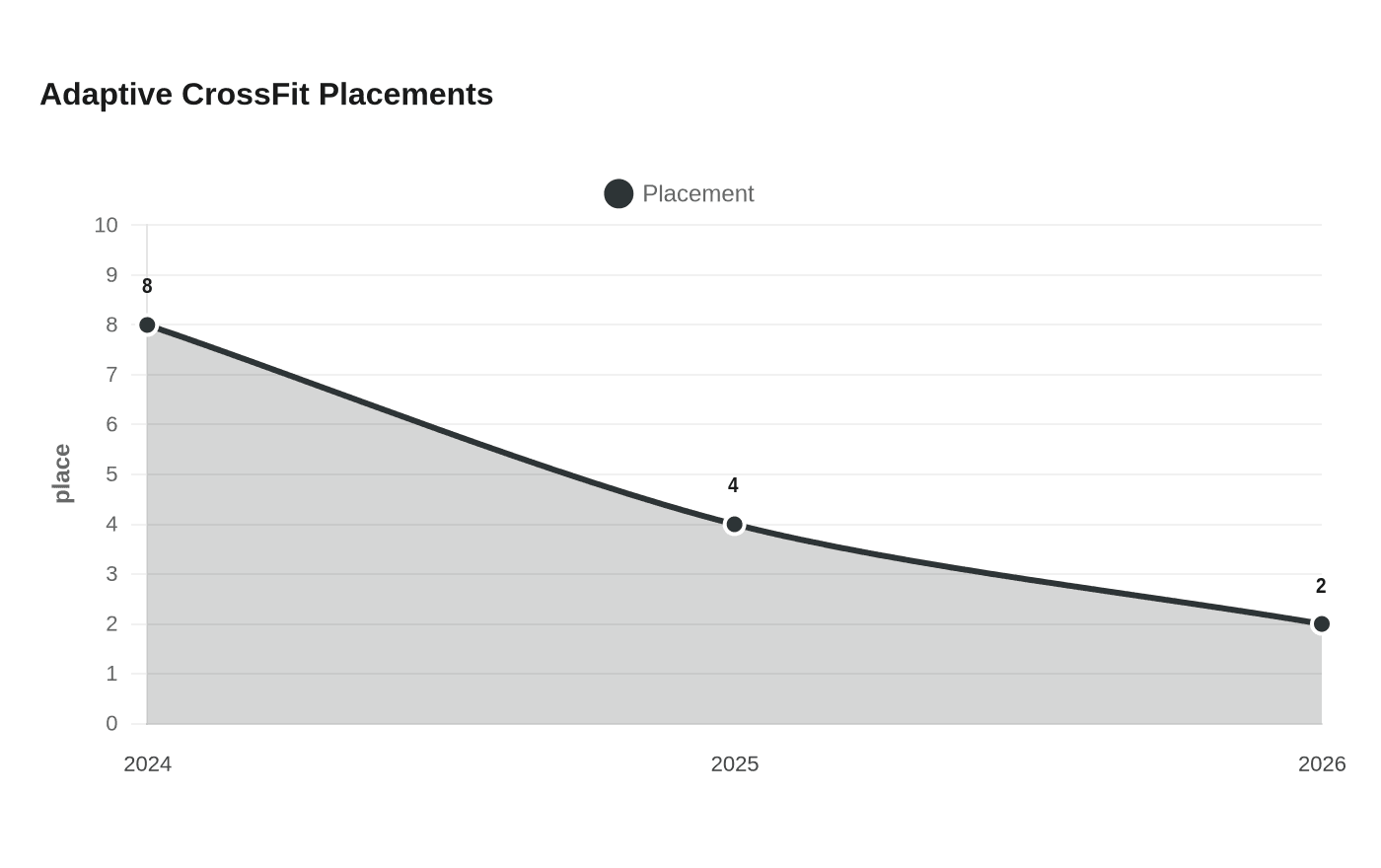 Adaptive CrossFit Placements
