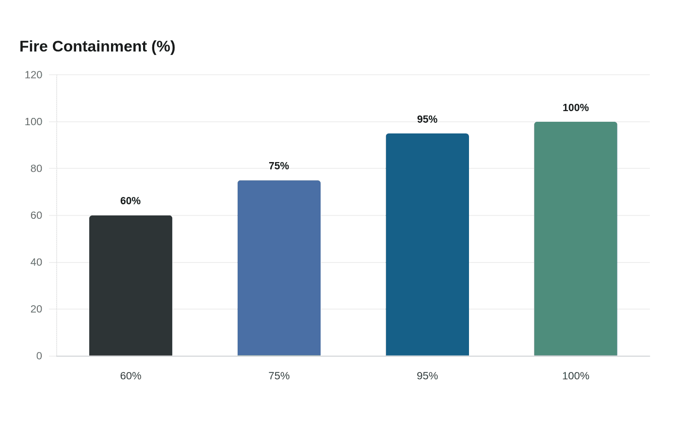Fire Containment (%)