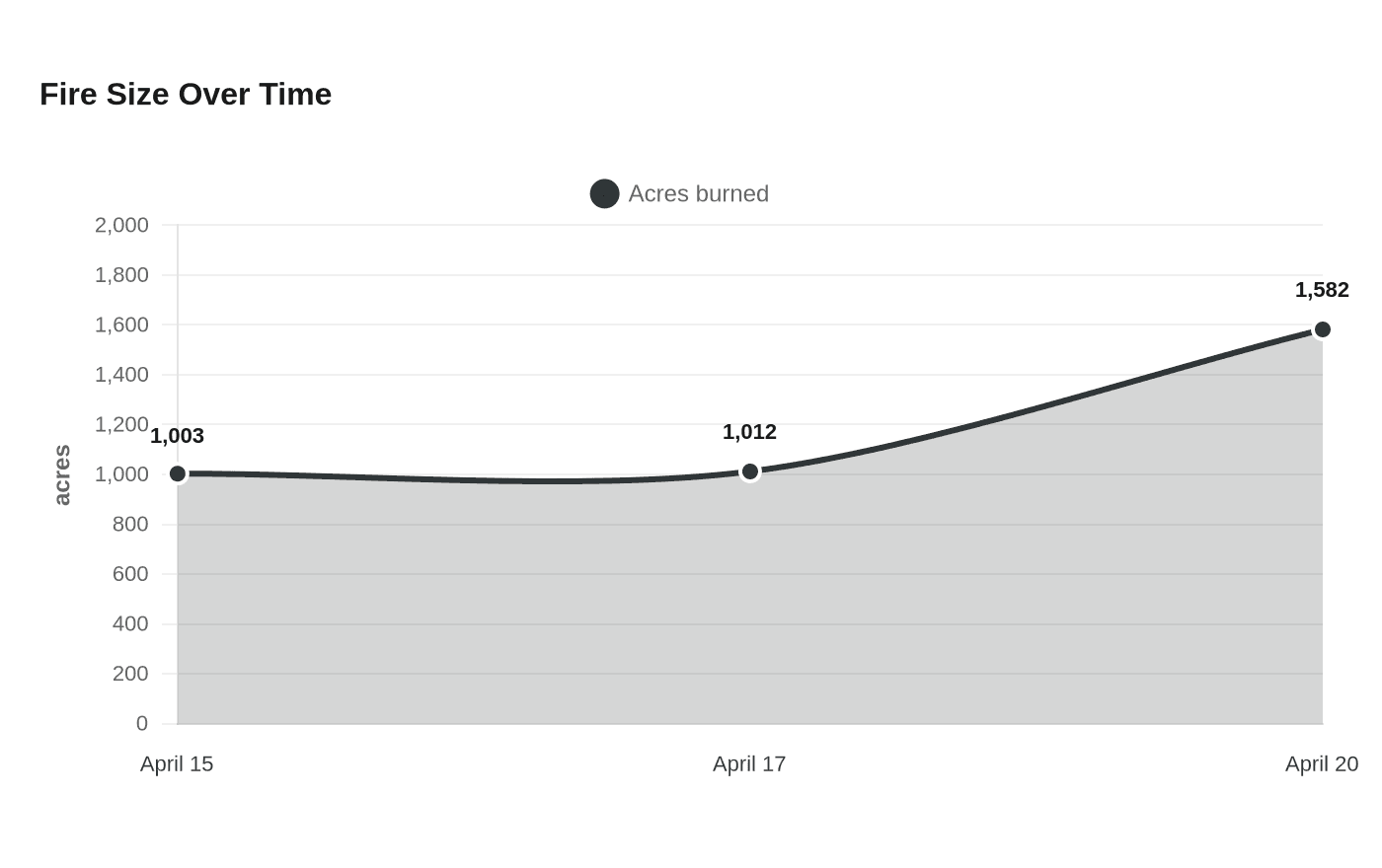 Fire Size Over Time