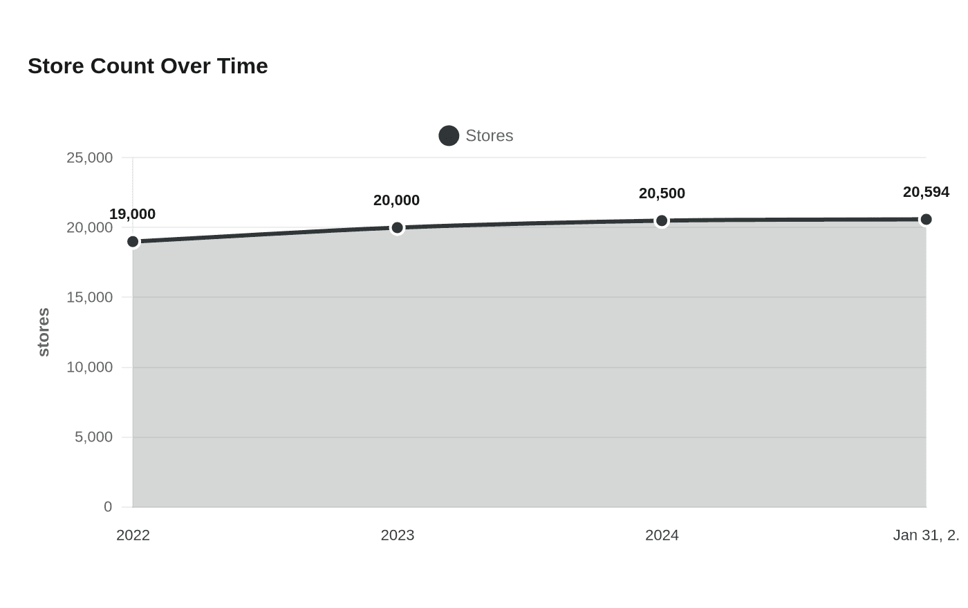 Store Count Over Time