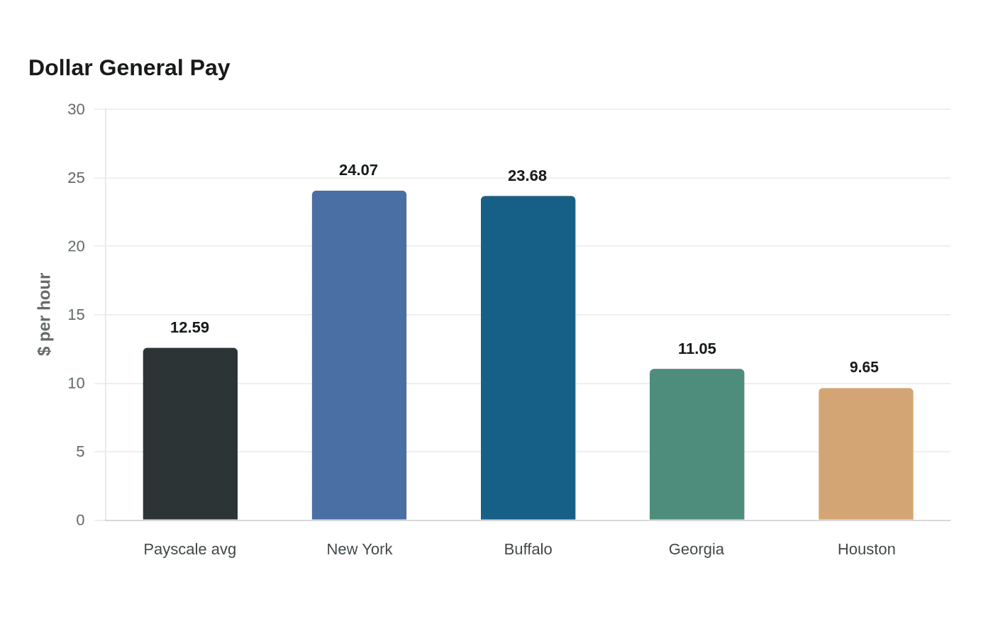 Payscale page gives Dollar General workers a pay benchmark