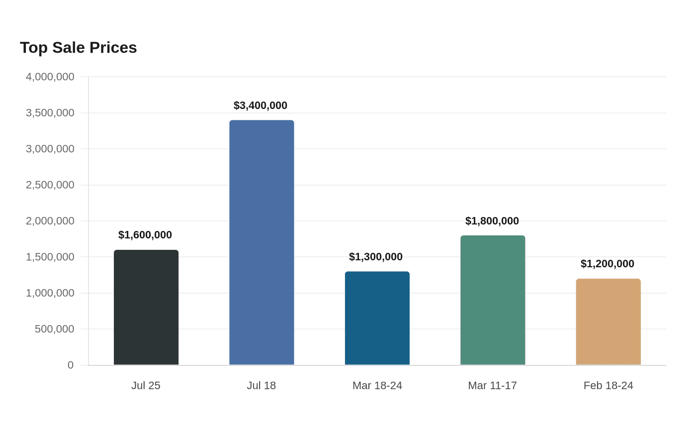 Holmes County property transfers range from $13,000 to $1.6 million