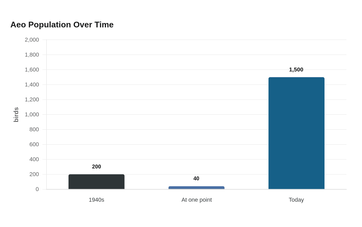 Aeo Population Over Time