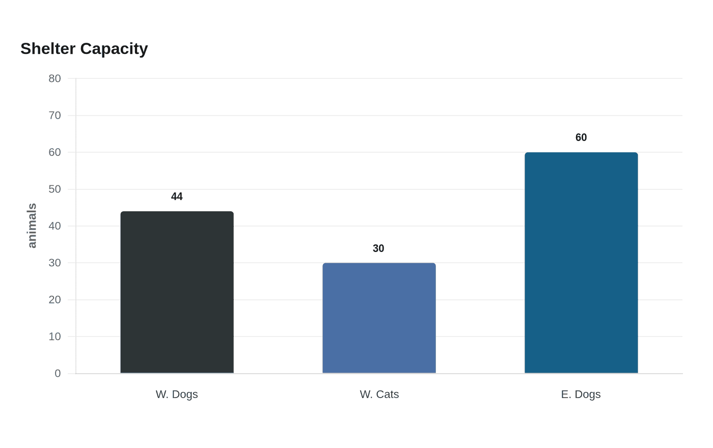 Shelter Capacity