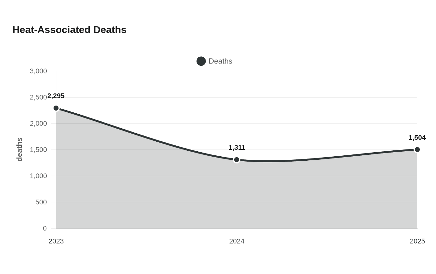 Heat-Associated Deaths
